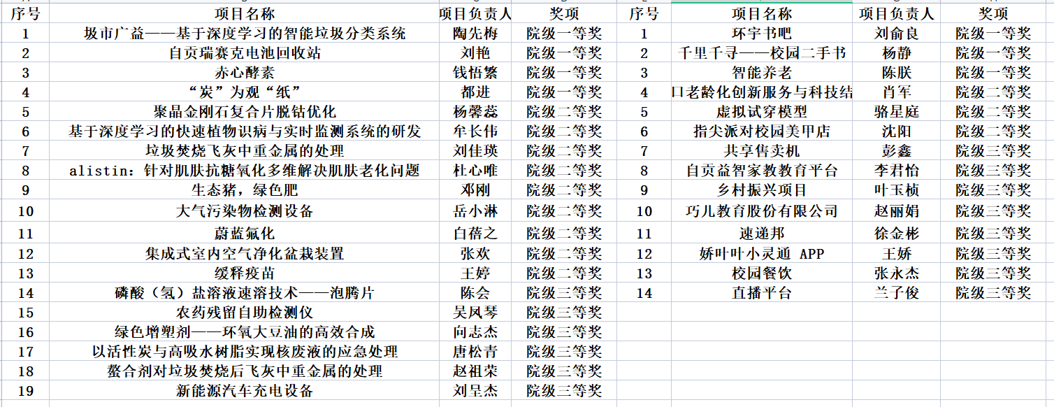 互联网+院级评审获奖名单.png